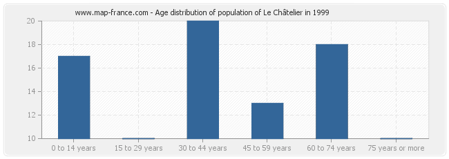 Age distribution of population of Le Châtelier in 1999
